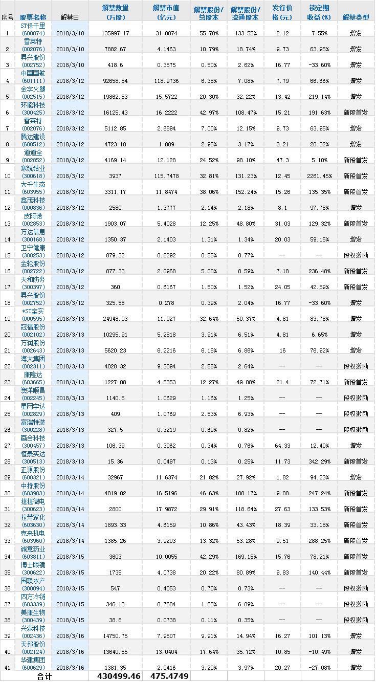 下周限售股解禁:ST保千里等三股解禁数量超3亿股