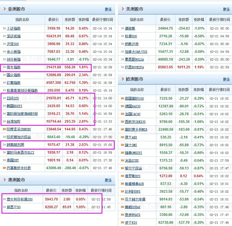 5大消息影响市场:外围市场大涨A股或迎开门红，1.34亿人坚守A股