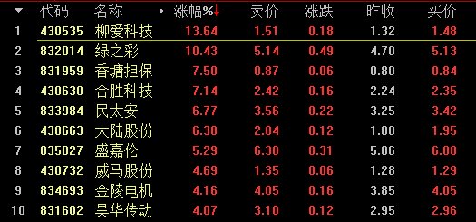 【2月27日新三板收评】做市指数微跌0.02点 盘中总成交2.90亿