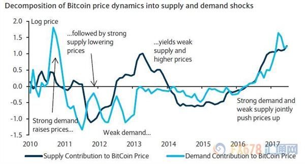 巴克莱:比特币病毒式暴涨已终结 未来难再返2万美元