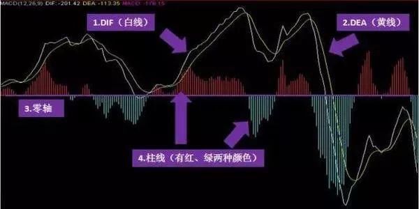 准确率最高的指标“MACD”，一指标战涨停，实盘验证超万次