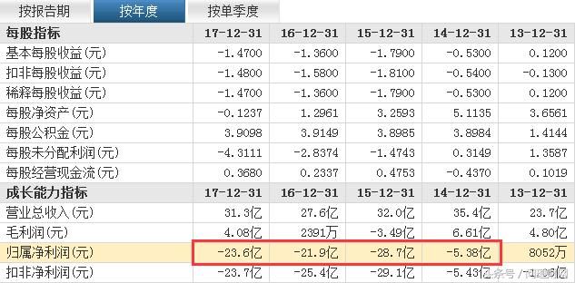 2018年退市第一股来了！四年亏损80亿 逾7万股民“梦碎”