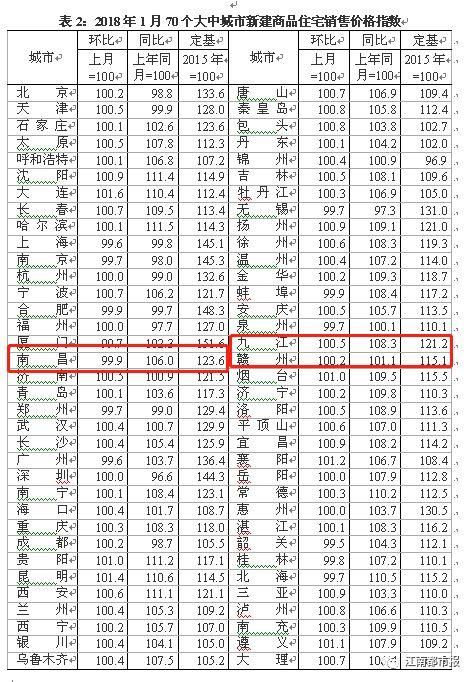 国家统计局发布!南昌房价开年首跌!九江赣州小幅上涨