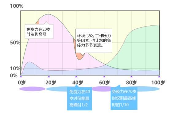 自体免疫细胞存储：您最佳的健康保障！