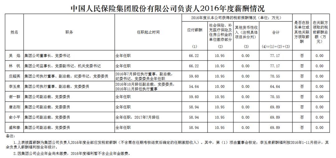 24家中央金融企业高管薪酬曝光，\＂限薪令\＂下薪酬高低看过来