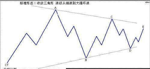 波浪理论：关于三角形调整浪简析