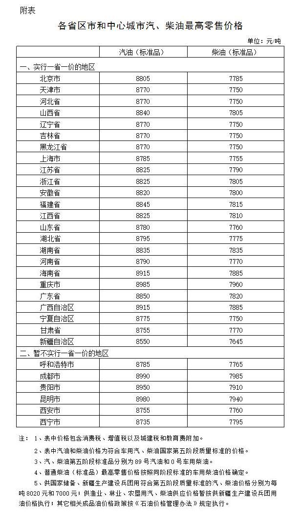 油价降了!喜大普奔!