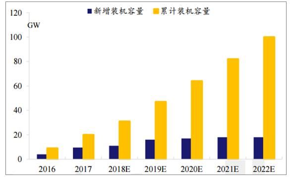 2018年我国光伏行业市场现状及需求分析