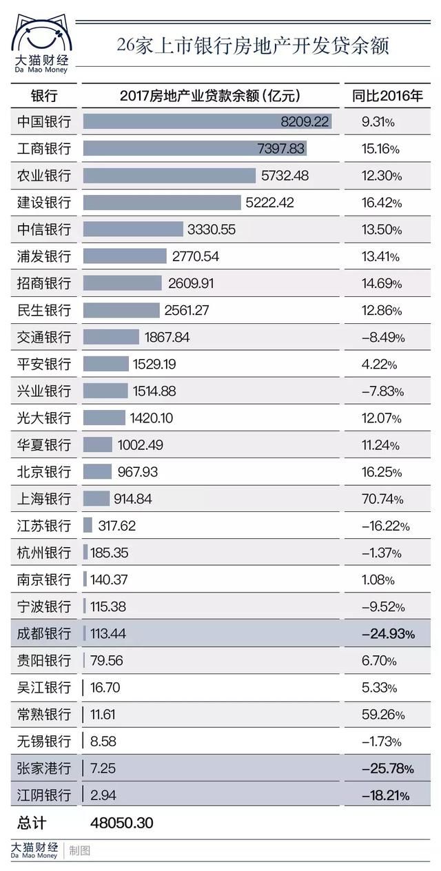 24万亿贷款流向房地产，土地收入又创新高！房价不跌如何去杠杆？