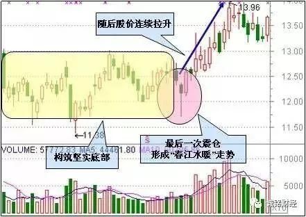 股票适合抄底的30种技术形态