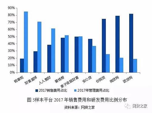 这些P2P平台平均11%营收投入研发，远超其他行业