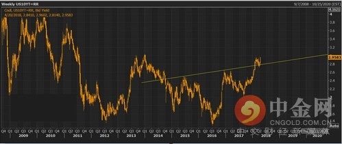 祸不单行!黄金下周恐跌破1300大关