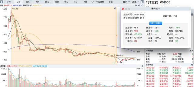 钢铁板块最熊股票诞生,国家队都被套!小散死扛