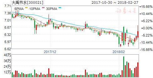 大禹节水:2017年净利润9855万元