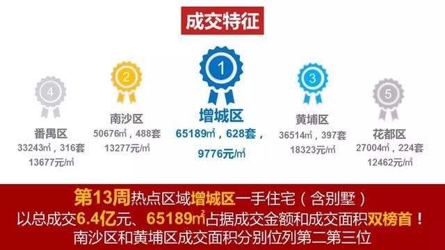 预售证开闸！广州一周供应5000多套！环比升230%！成交升6成！