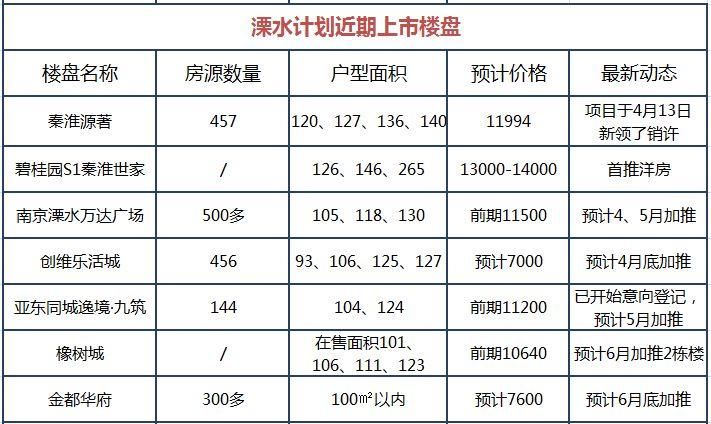 五星酒店+4大商业广场+轻轨，溧水楼市有看头?7大楼盘即将加推…