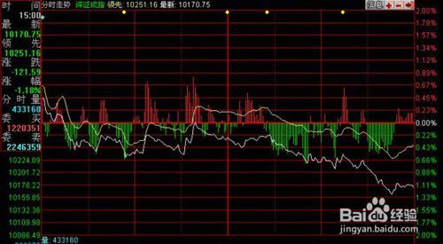 大盘指数、上证指数、深证指数分别是什么意思