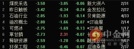 收评:沪指跌超1%失守3200点 汽车零部件逆势大涨