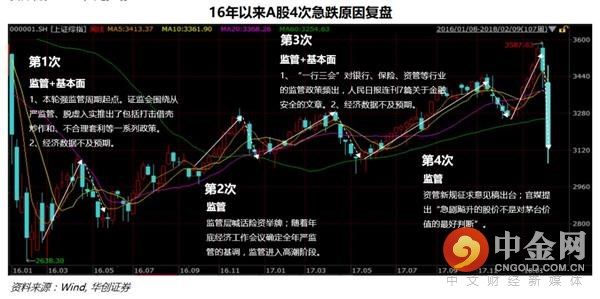 急跌后市场如何前行? 从4次历史调整推演后市