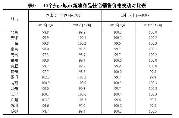 涨幅总算回落!昆明1月房价涨幅全国第二