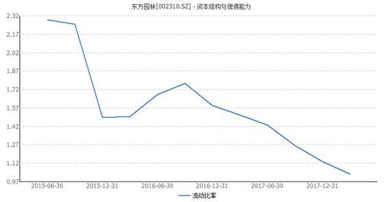 东方园林发债不成蚀把米 两天内市值蒸发32亿