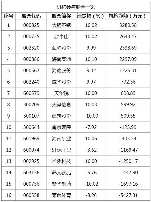 龙虎榜：机构主买3000万海峡股份 彩虹北持续运作盈趣科技