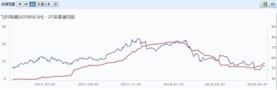 家电板块反弹了 聪明资金买入了两只个股