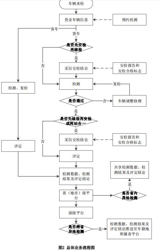 交通部发布道路运输车辆综合性能检测联网技术要求