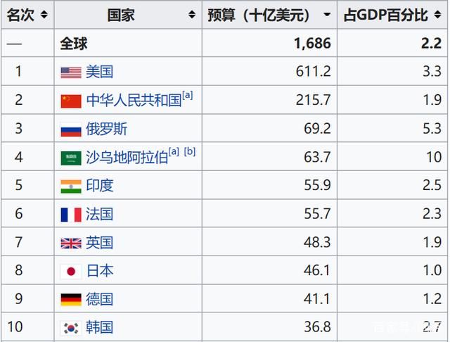 墨西哥军费开销GDP比重_新中国历年军费支出分析