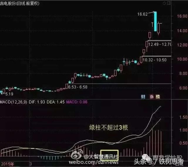 建议收藏|非常实用战法之MACD零轴上下第一次金死叉买卖法