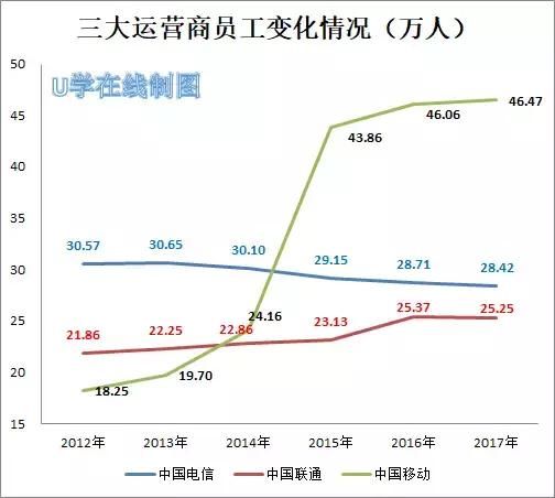 薪酬哪家高?独家揭秘三大运营商2017年员工薪
