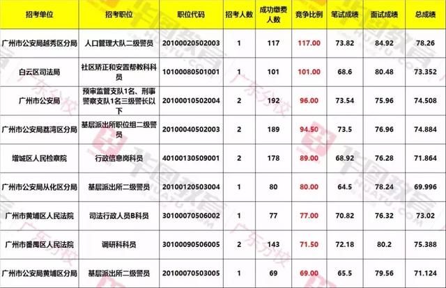 职位分析：往年广东省考(广州)职位报考人数及入面分数