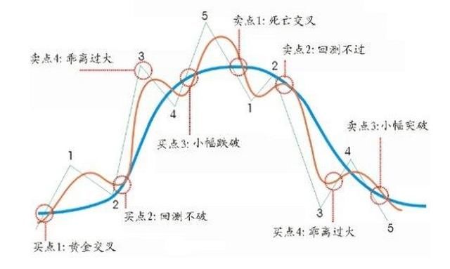 股市中乖离率高代表着什么？