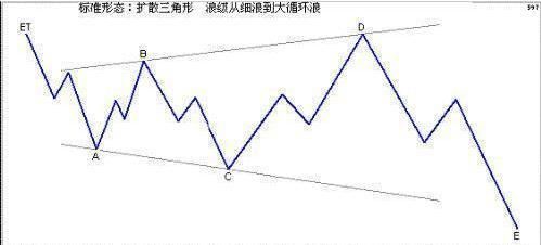 波浪理论：关于三角形调整浪简析