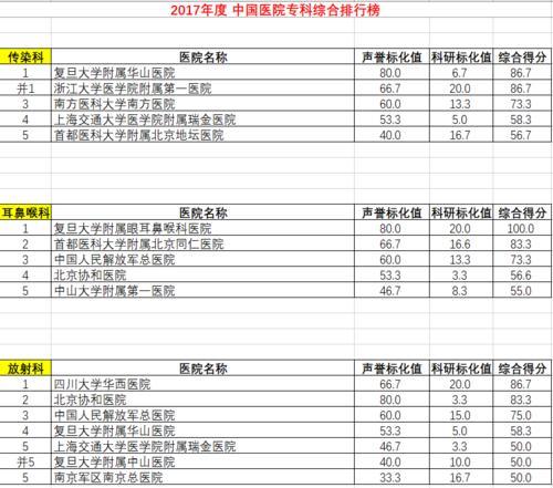 复旦版医院排行榜最新发布:上海3家医院进入榜