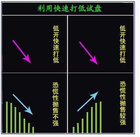 庄家开盘试盘图解