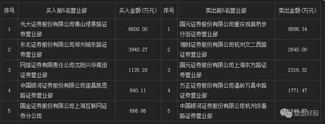 龙虎榜：中信上海锁仓锂电池，佛山路偷袭一字板