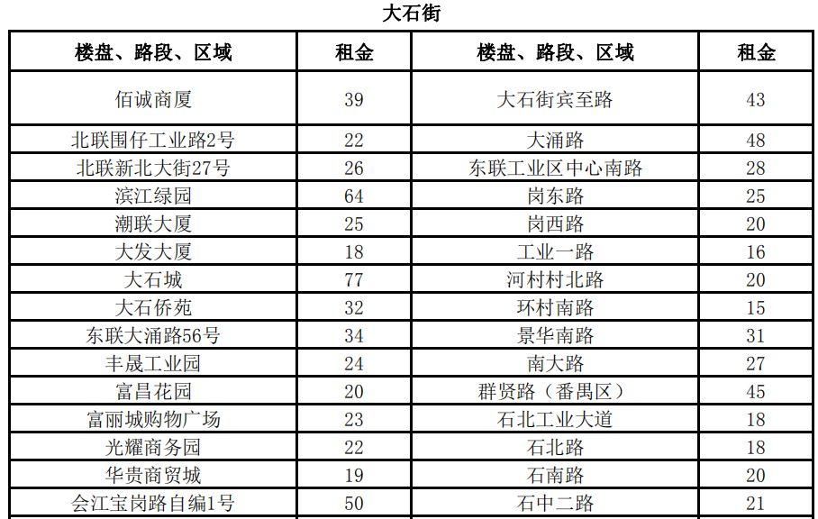 3100元\/平月!两倍于太古汇、北京路!广州最贵商铺竟在这!