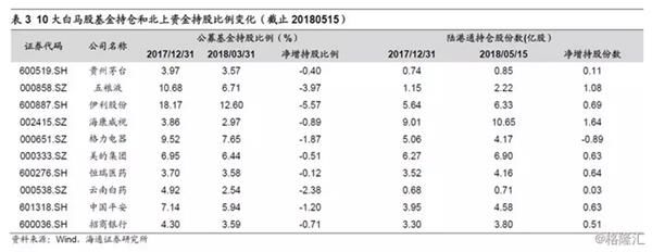 消费白马股何时有绝对收益或相对收益?