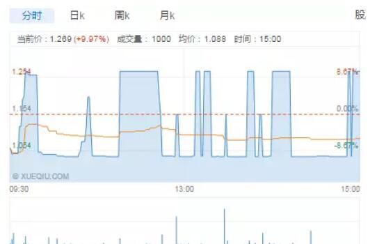一只证券一天之中七次跌停七次涨停，谁在光天化日玩市场操纵?