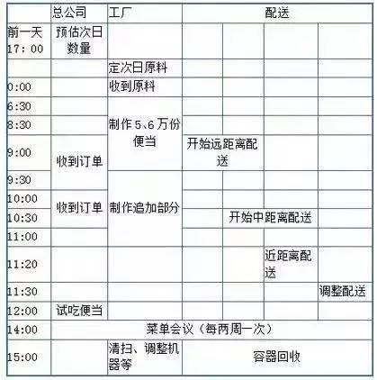 日本变态外卖：一天13万份盒饭，700人送餐，年销售180亿元！