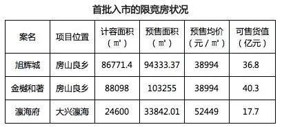 北京首批限竞房即将入市，楼市重压将至