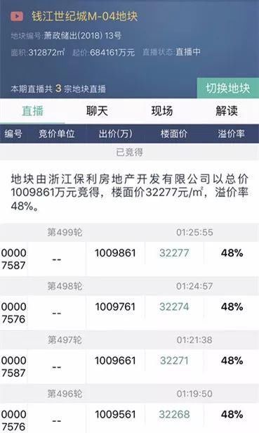 关注 | 萧山第一宗百亿级地块诞生!楼面价32277元\/，拍卖近12个