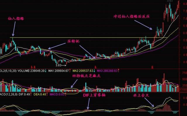 万一发现股票“仙人指路”形态，必是大牛股，学会足以横行股市！