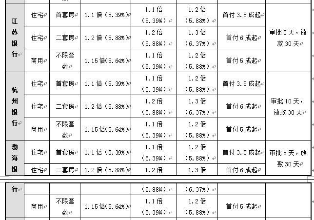 北京部分银行首套房利率将再上调,每月多还多少钱?