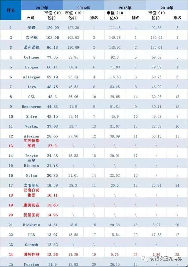 2017 全球市值最高制药企业排名