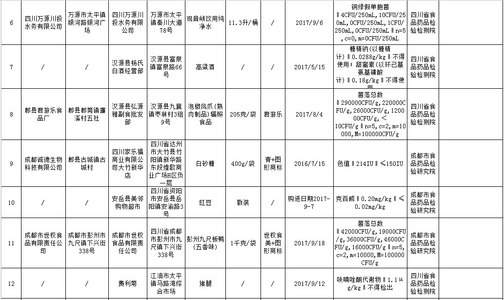 吃货快看!这些厂家生产的郫县豆瓣、泡椒凤爪、手撕牛肉…不合格