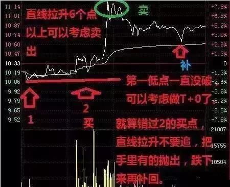 5分钟学会T+0，手把手教你提高，股民:原来做T这么简单!