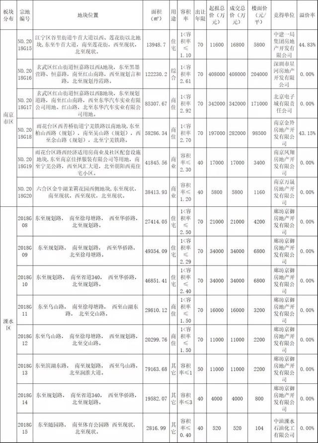 南京｜近两个月集中推出31宗地块，阶梯式集中供地走势如何？