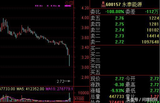 机构、游资轮番砸盘 两天甩货超3亿!股价跌破3元 专治各种不服!